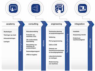 tec.nicum levert diensten rond alle vragen omtrent machine- en arbeidsveiligheid