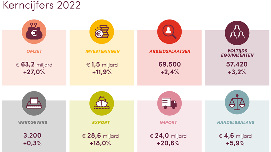 Rapport économique annuel 2022 de l'industrie alimentaire en Flandre
