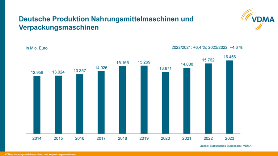 Les machines allemandes pour la transformation et l'emballage des produits alimentaires connaissent un record en 2023