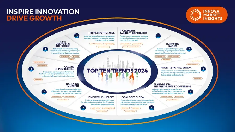 Les 10 principales tendances pour 2024