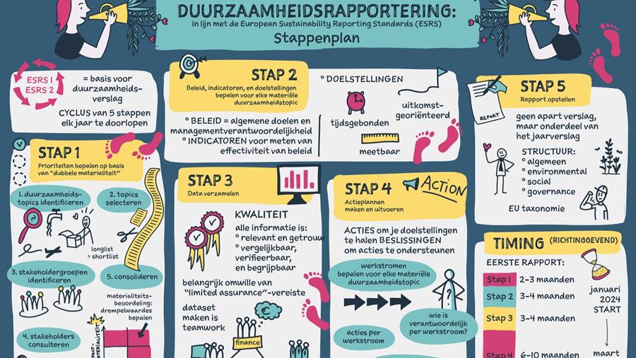 HOGENT aide les PME à rédiger un rapport sur le développement durable