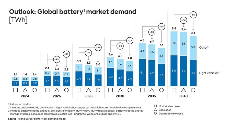 Sterke groei in wereldwijde batterijenmarkt biedt kansen voor Europese fabrikanten