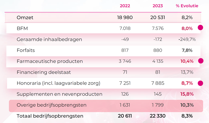 MAHA-analyse 2023: inkomsten en kosten