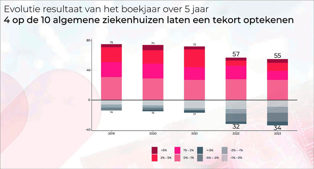 MAHA-analyse: vier op de tien ziekenhuizen verlieslatend 
