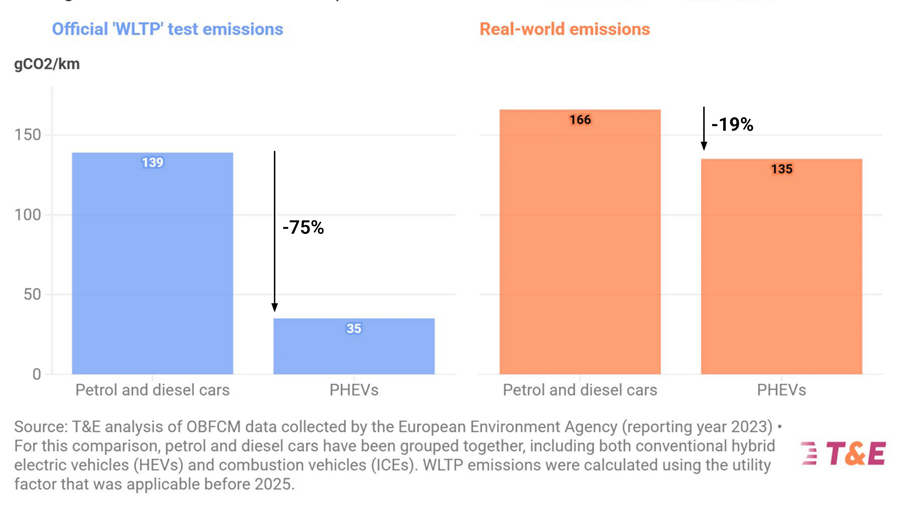 Les hybrides rechargeables polluent presque autant que les voitures à essence