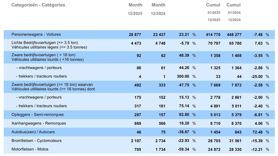 Belgische voertuigmarkt 2025: sterke december, gemengd jaar