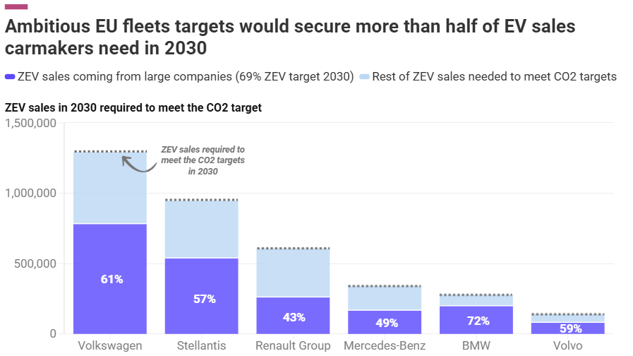 T&E: EU-fleetwet kan helft EV-noden dekken