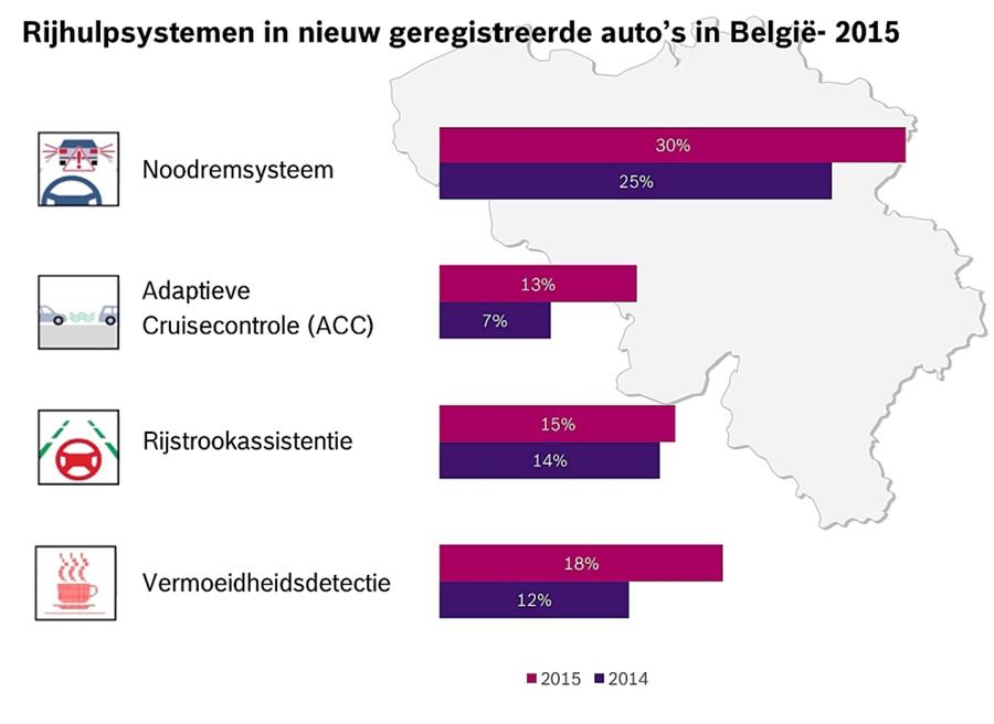 Veiligheidsitems blijven evolueren